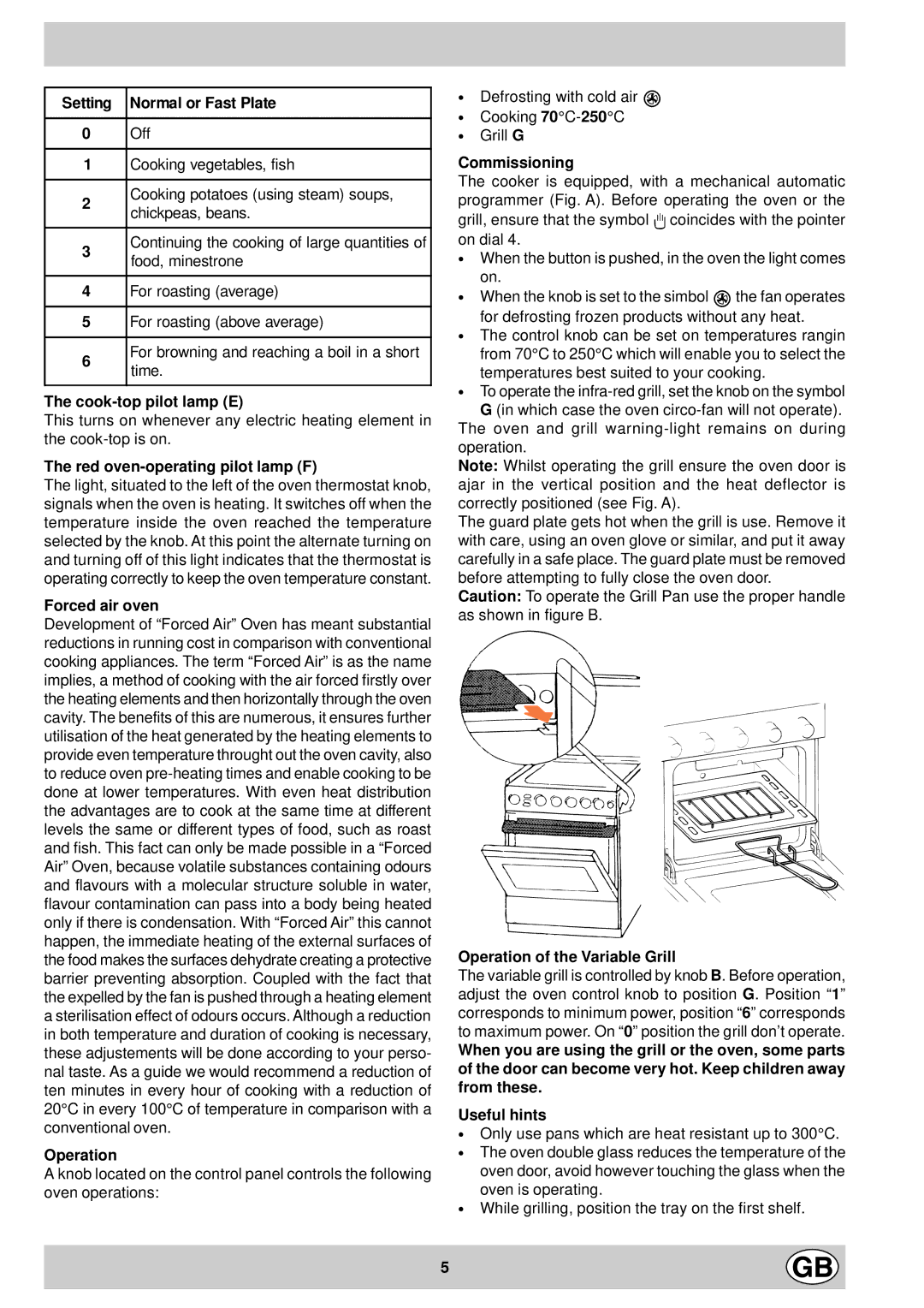 Indesit KG6044WV/G Setting Normal or Fast Plate, Cook-top pilot lamp E, Red oven-operating pilot lamp F, Forced air oven 