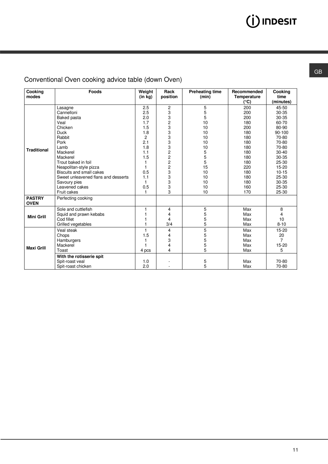 Indesit KP900GX specifications Conventional Oven cooking advice table down Oven, Modes 