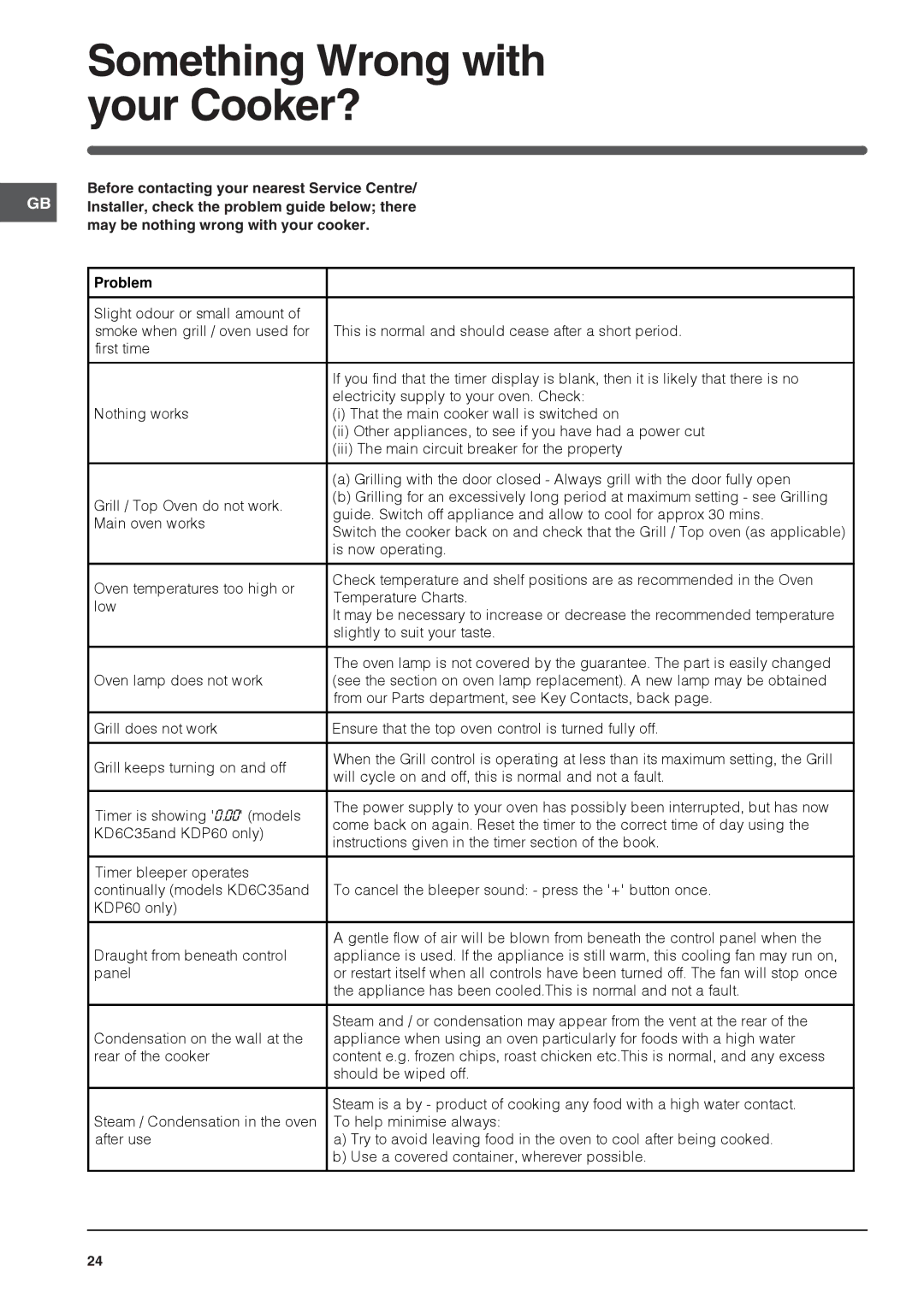 Indesit KT6C3, KDP60C S, KD6C35W S manual Something Wrong with your Cooker?, Problem 