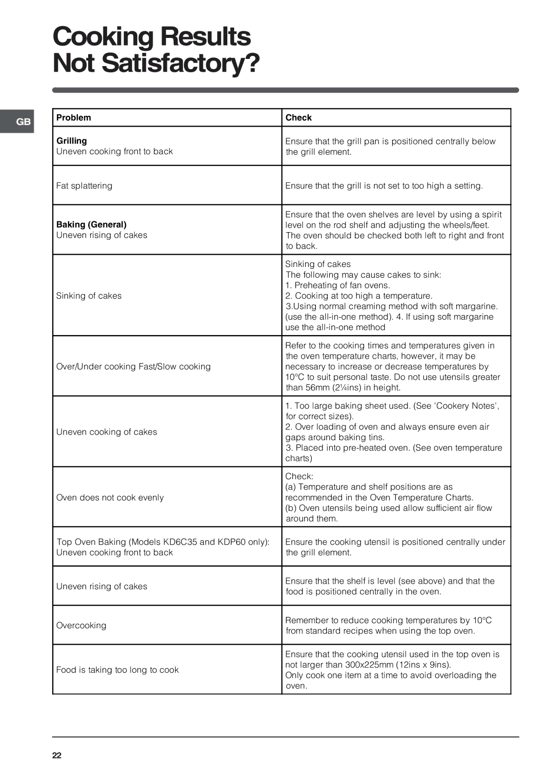 Indesit KT6C3 manual Cooking Results Not Satisfactory?, Problem Check Grilling, Baking General 