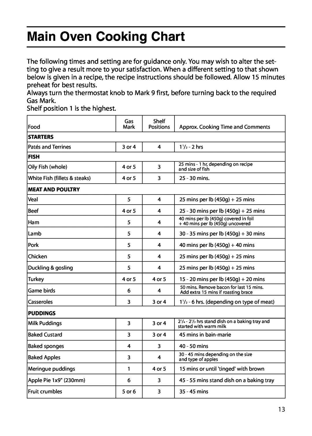 Indesit KT6G2MIR, KT6G2WIR manual Main Oven Cooking Chart 