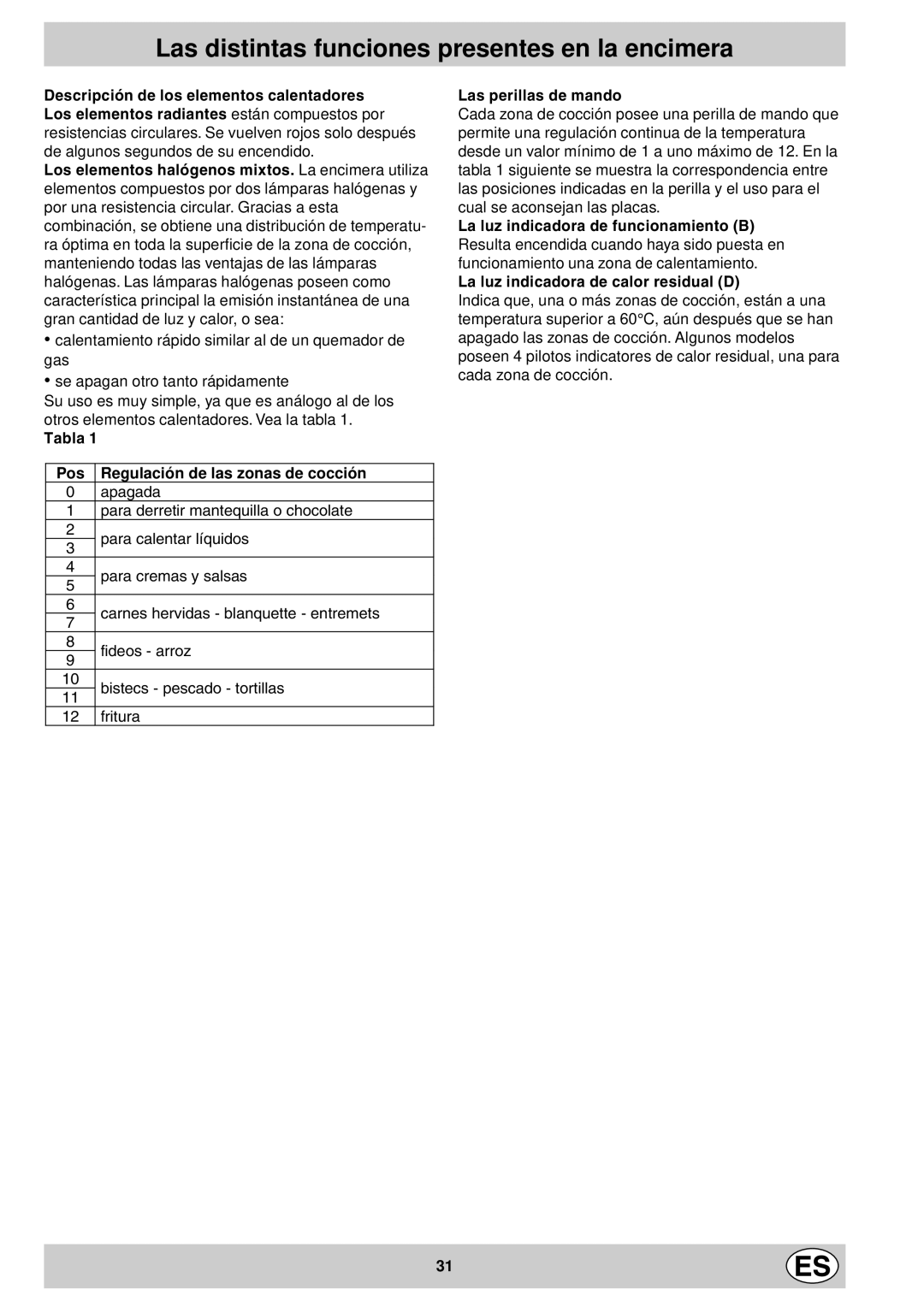 Indesit mk 64 r manual Las distintas funciones presentes en la encimera, Pos Regulación de las zonas de cocción 