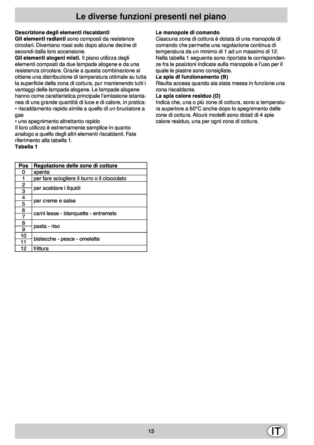 Indesit mk 64 r manual Le diverse funzioni presenti nel piano 