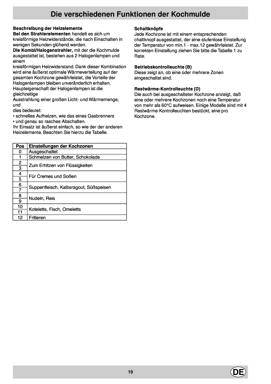 Indesit mk 64 r manual Die verschiedenen Funktionen der Kochmulde 