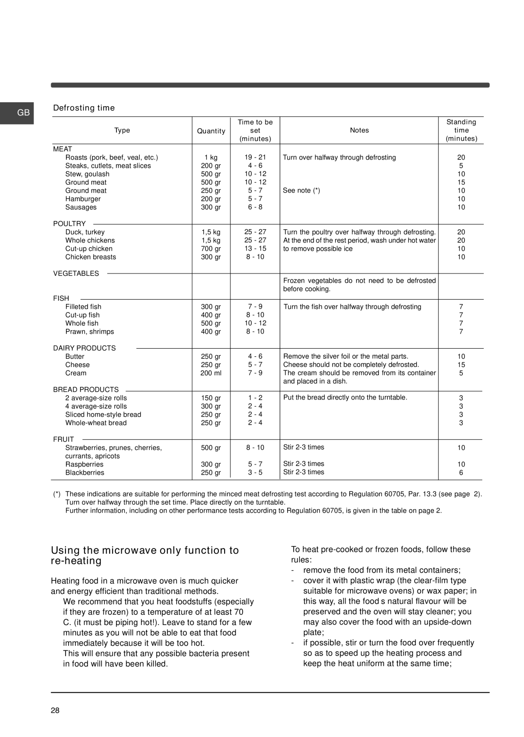 Indesit MWI 14IX manual Using the microwave only function to, Re-heating, Defrosting time, Time to be Standing Type 