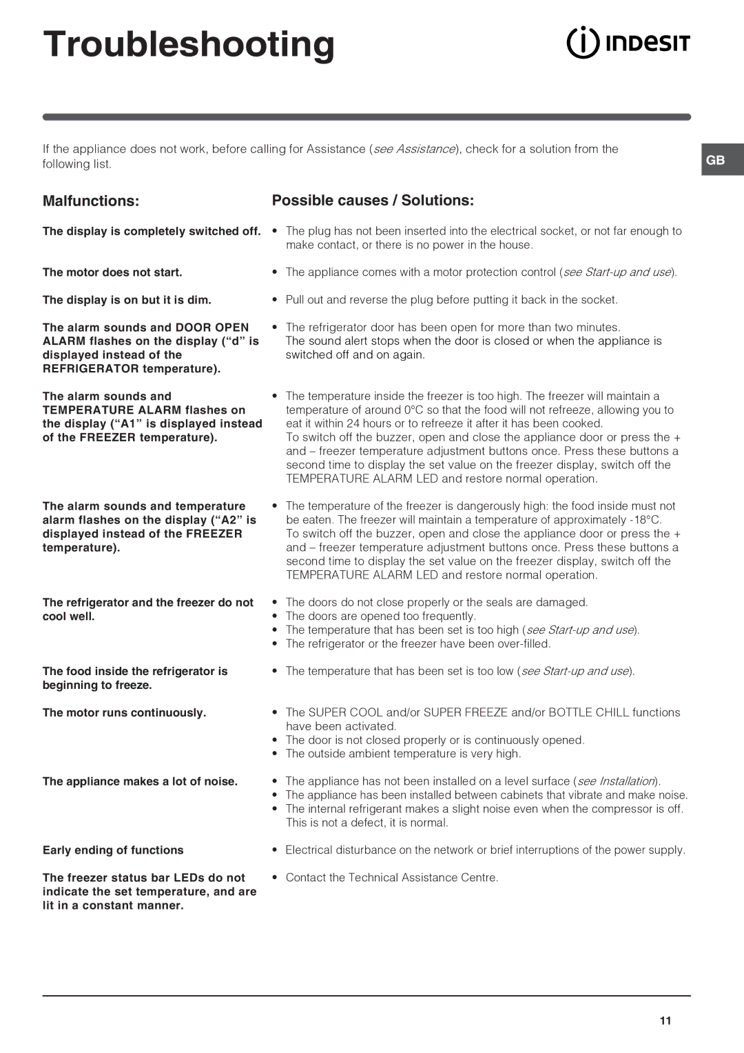 Indesit PBAA 34 NF D (UK) operating instructions Troubleshooting, Malfunctions Possible causes / Solutions 