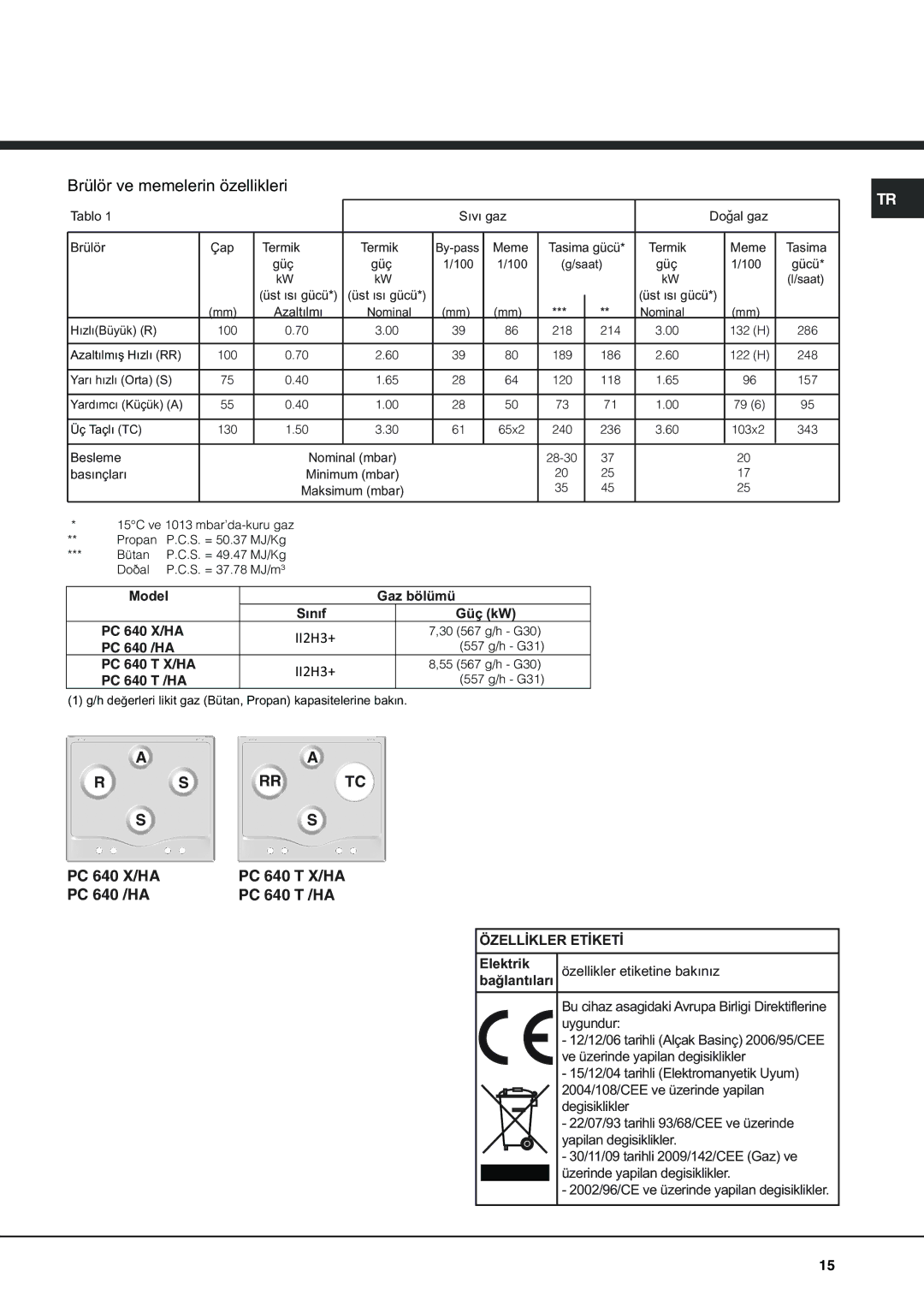 Indesit PC 640 X/HA, PC 640/HA, PC 640 T /HA, PC 640 T X/HA specifications Brülör ve memelerin özellikleri 