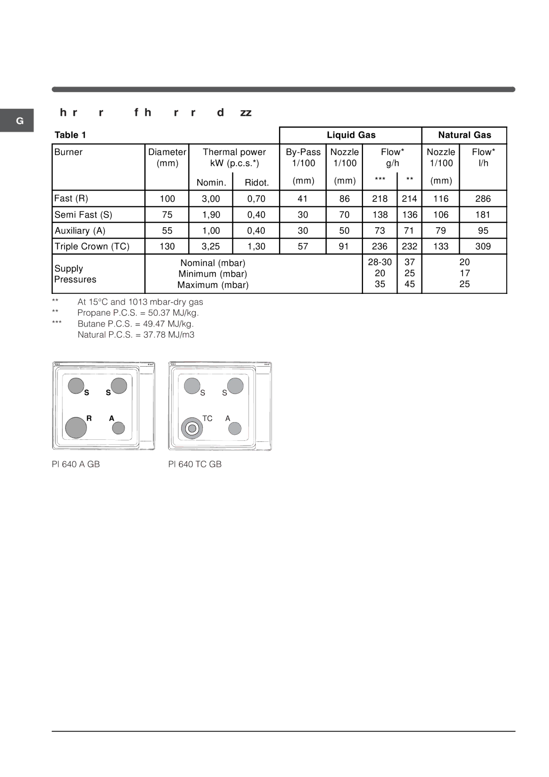 Indesit PI 640 A GB manual Characteristic of the burners and nozzles, Liquid Gas Natural Gas 