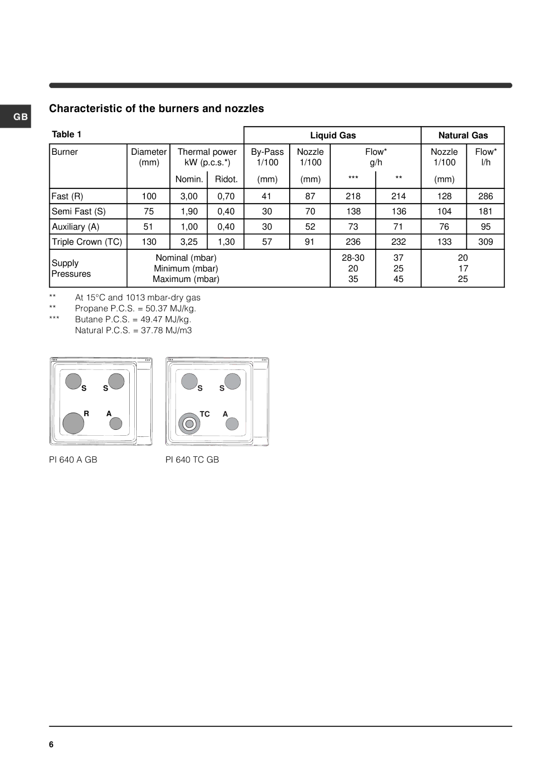 Indesit PI640 TC GB manual Characteristic of the burners and nozzles, Liquid Gas Natural Gas 