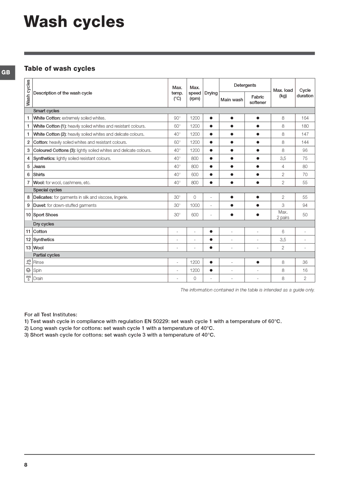 Indesit PWDC 8125 W instruction manual Wash cycles, Table of wash cycles 