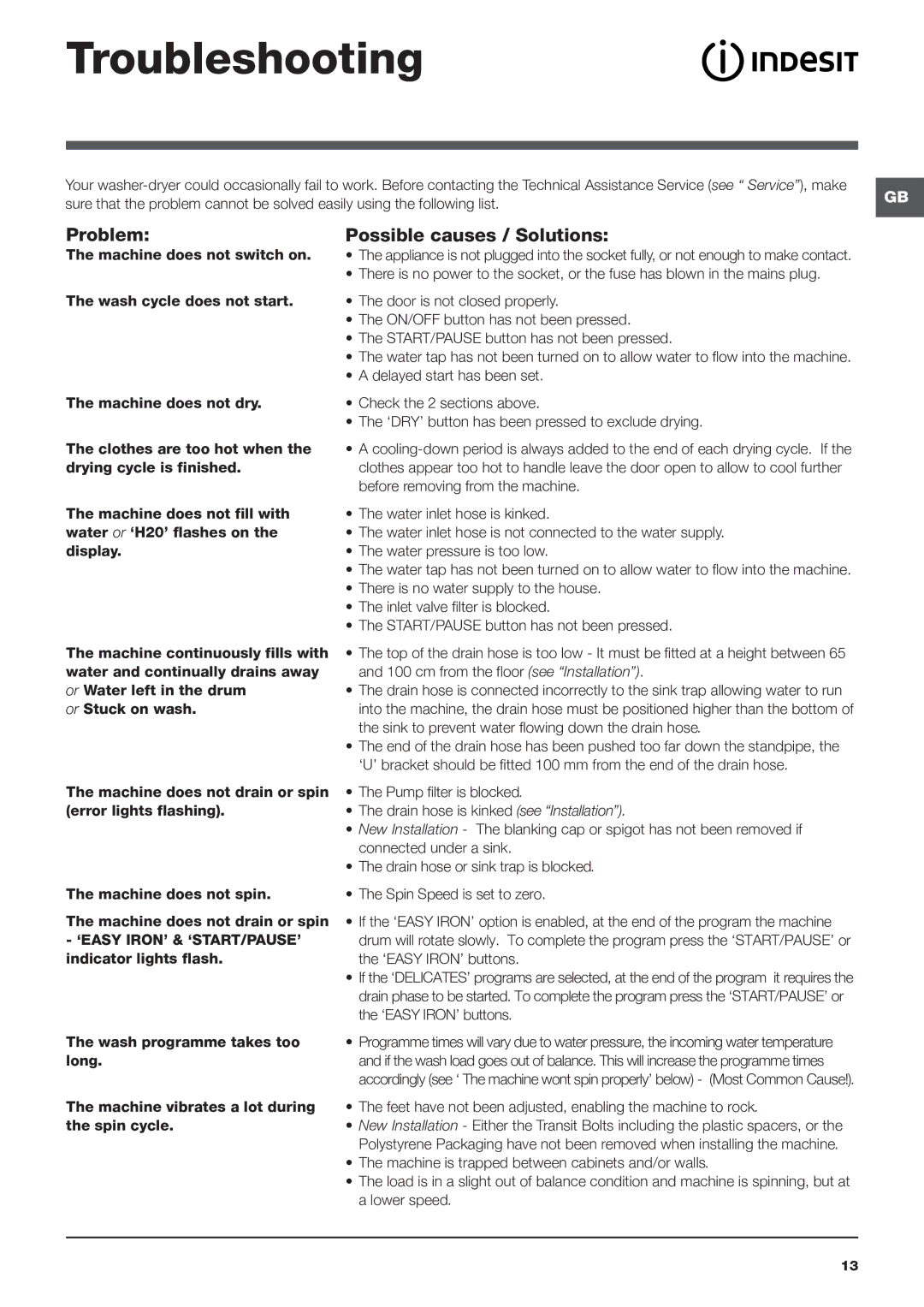 Indesit PWDE 8147 S instruction manual Troubleshooting, Problem, Possible causes / Solutions 