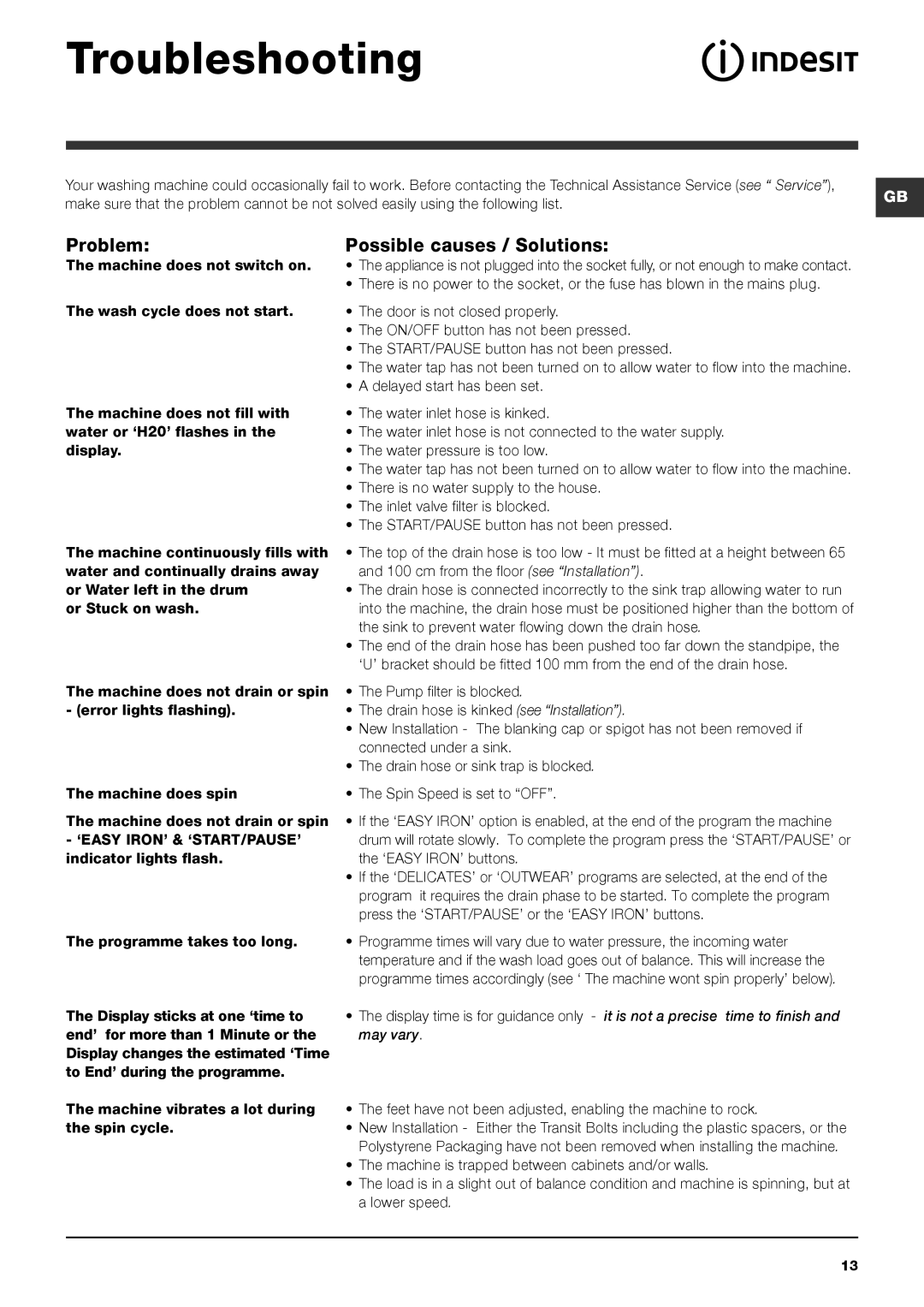 Indesit PWE 8148 W manual Troubleshooting, Problem, Possible causes / Solutions 