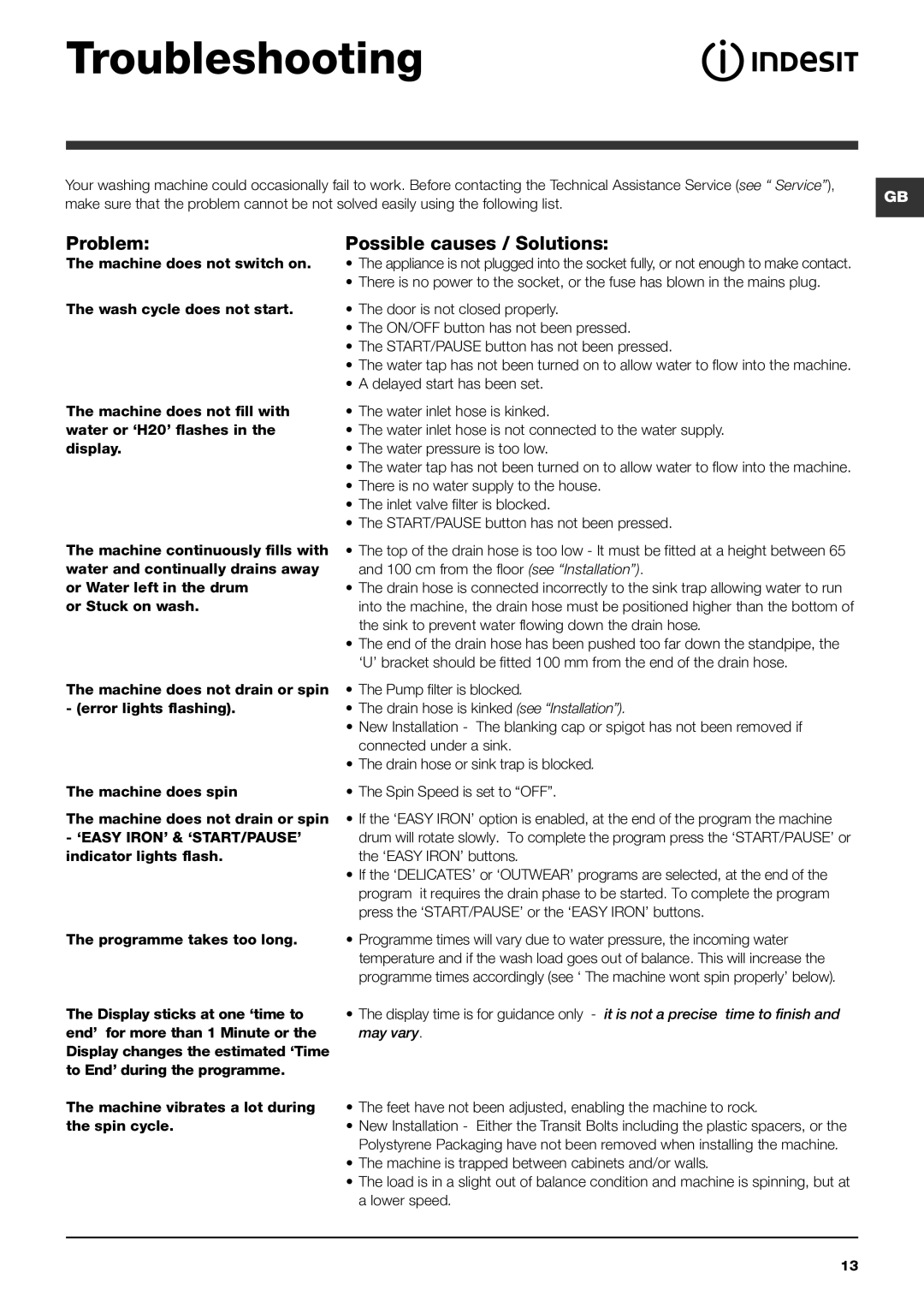 Indesit PWE 8168 S manual Troubleshooting, Problem, Possible causes / Solutions 