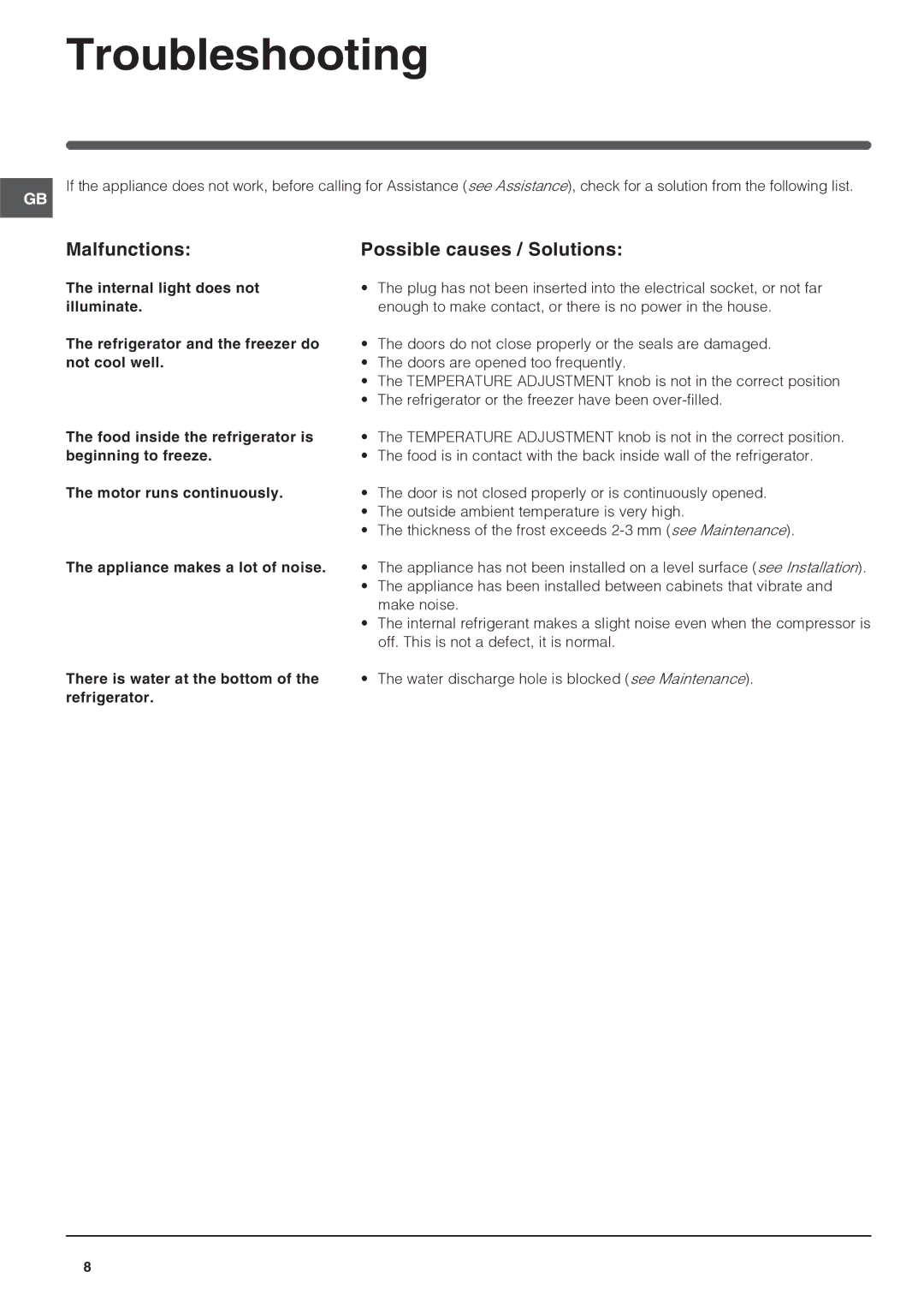 Indesit R 24 manual Troubleshooting, Malfunctions, Possible causes / Solutions 