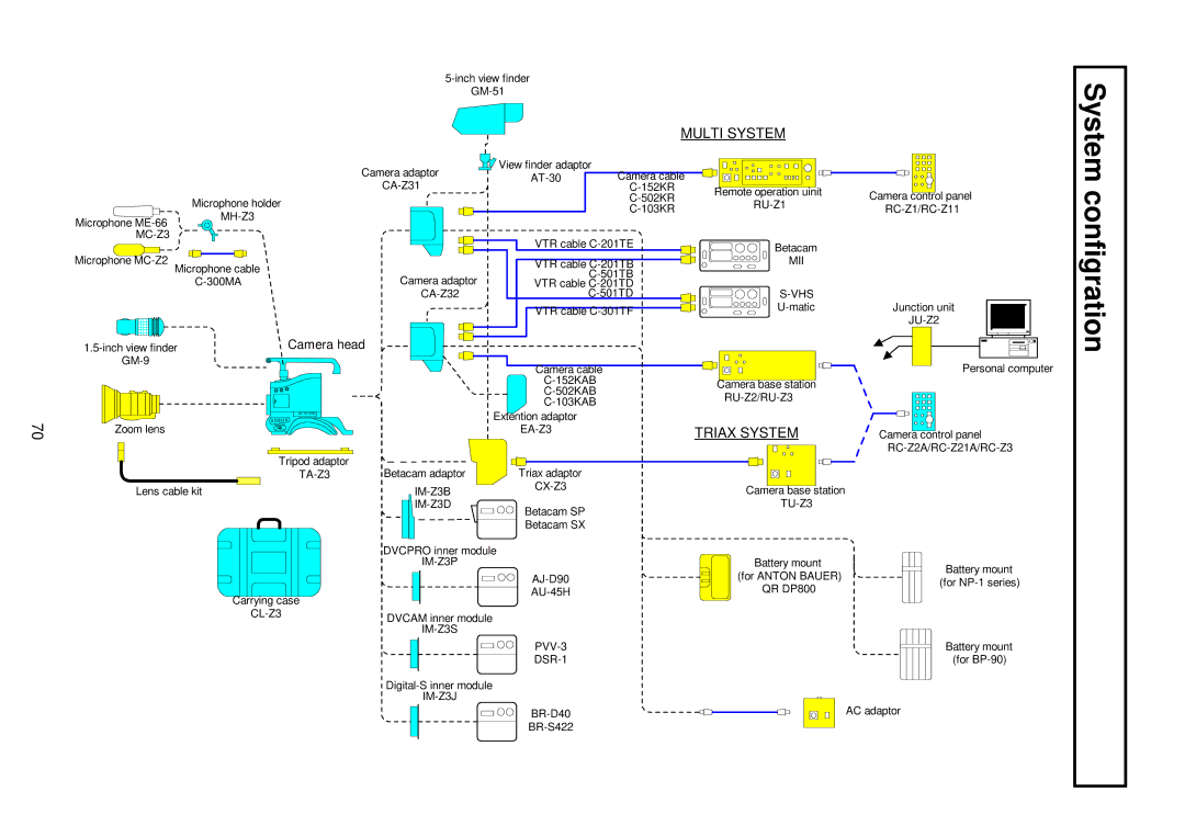 Indesit S-3000W operating instructions Configration, Multi System, Triax System 