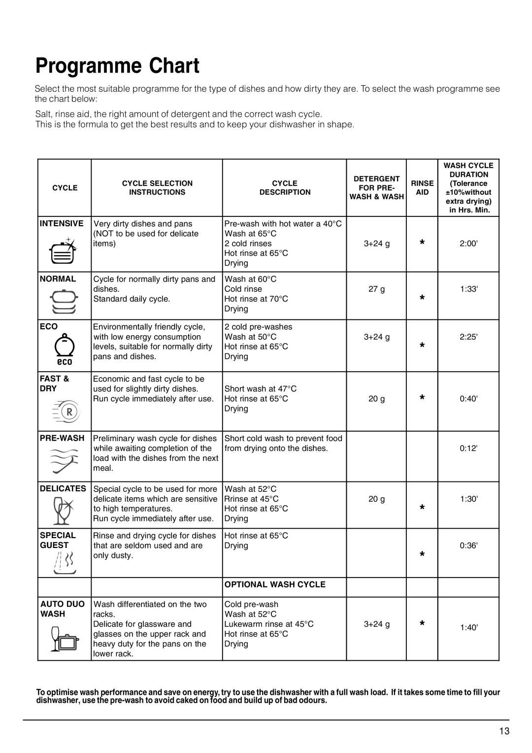 Indesit SDW85, SDW80 manual Programme Chart, Intensive 