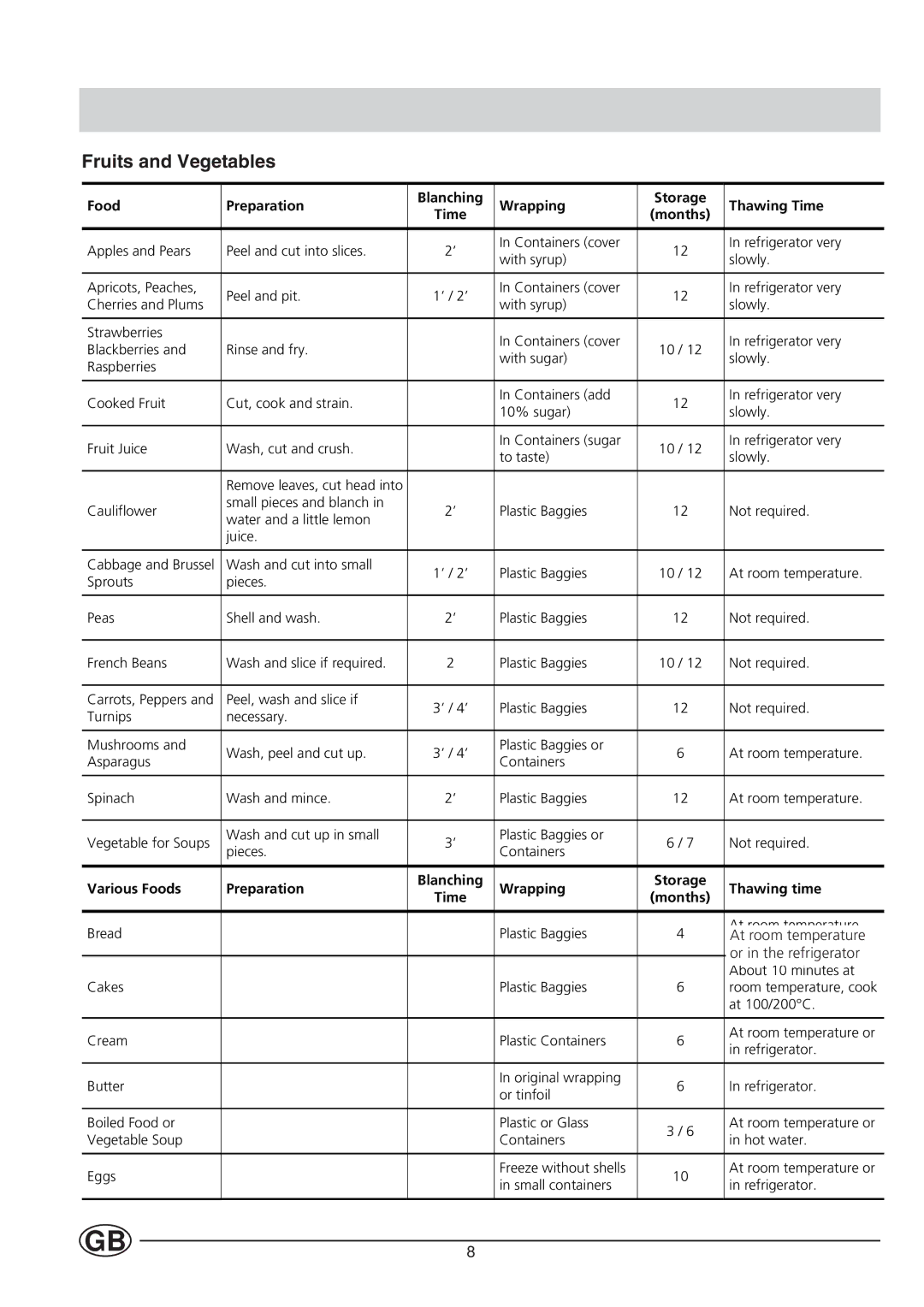 Indesit TA 5 FNF S manual Fruits and Vegetables, Or in the refrigerator 