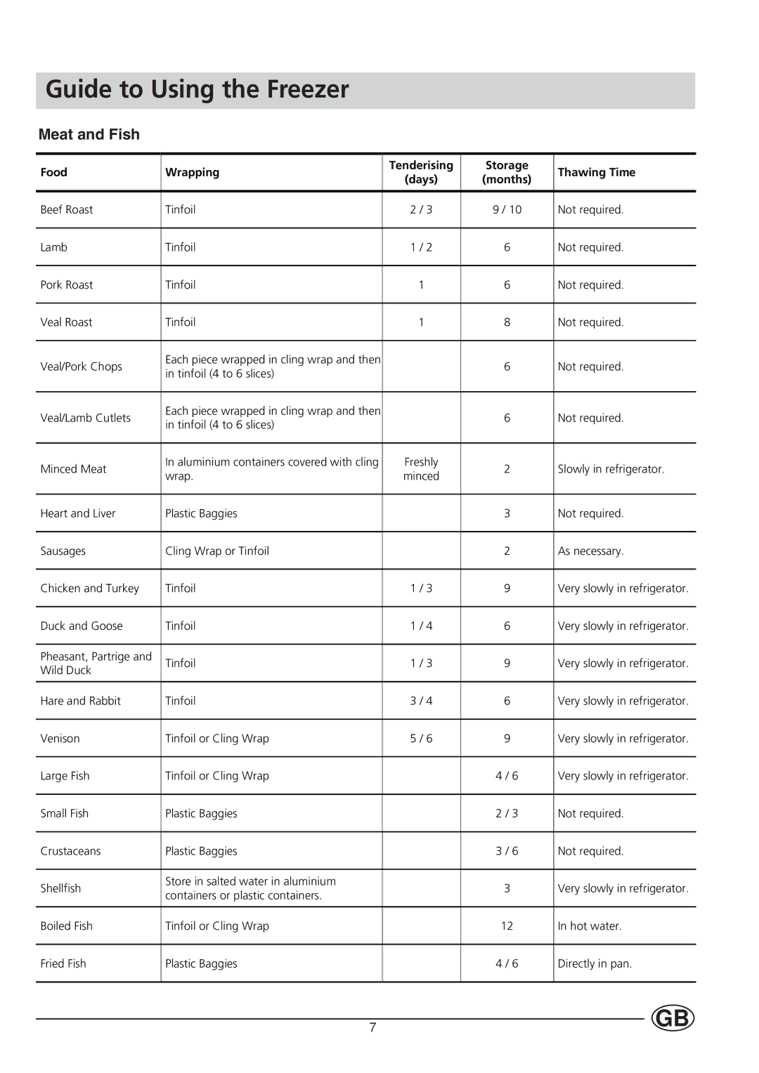 Indesit TA 5 FNF S manual Guide to Using the Freezer, Meat and Fish 