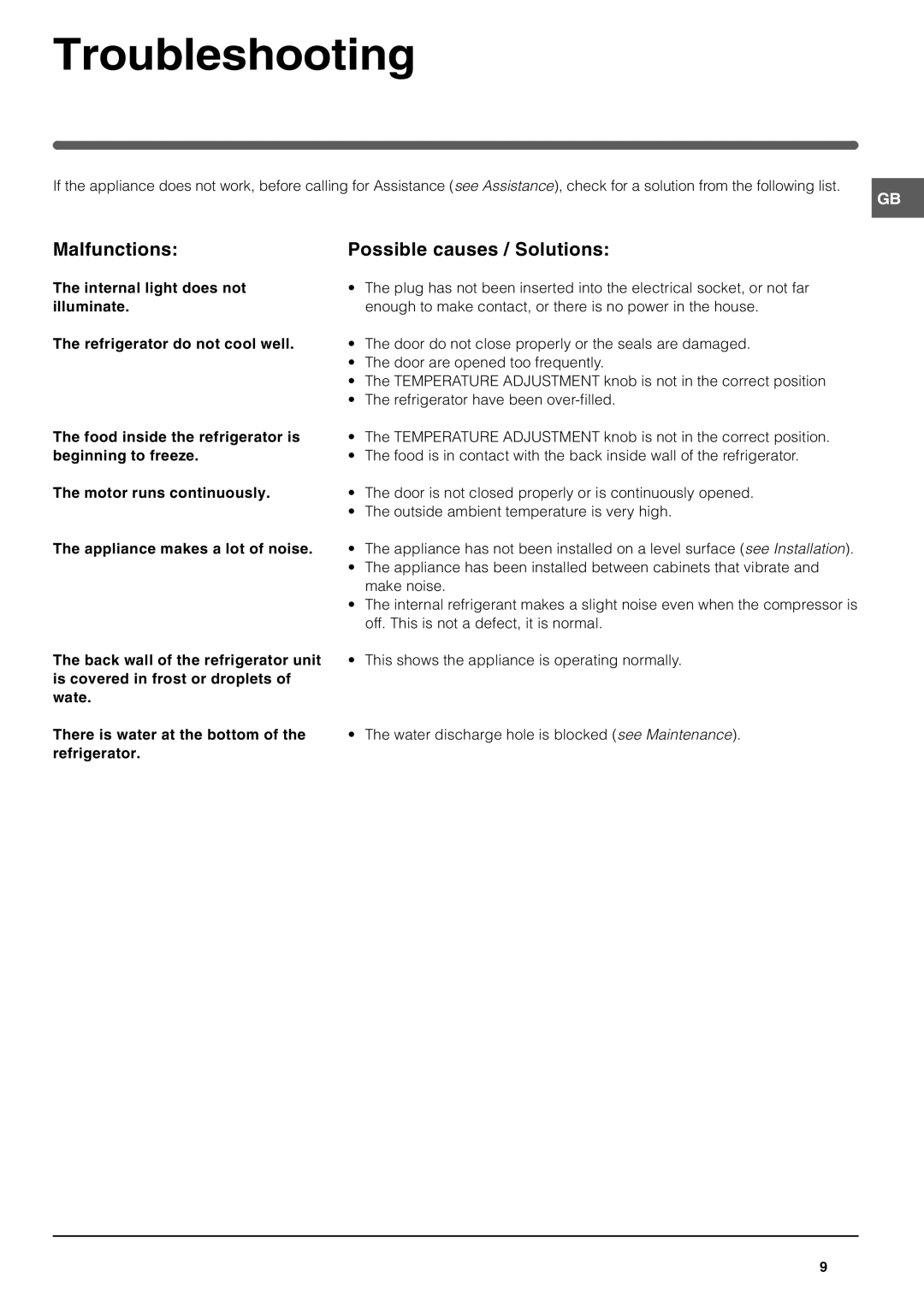 Indesit TFA1 operating instructions Troubleshooting, Malfunctions, Possible causes / Solutions 