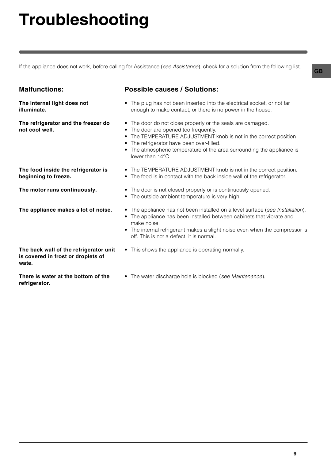 Indesit TLA1S manual Troubleshooting, Malfunctions, Possible causes / Solutions 