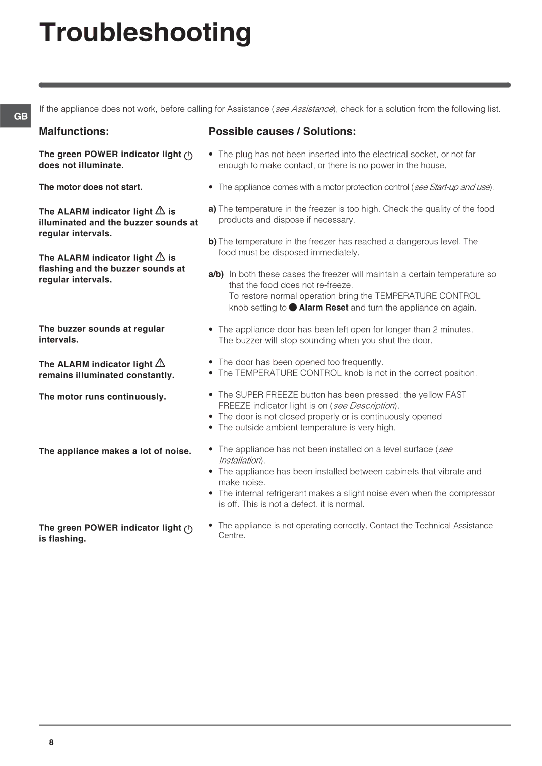 Indesit UFAN 400 NF operating instructions Troubleshooting, Malfunctions Possible causes / Solutions 