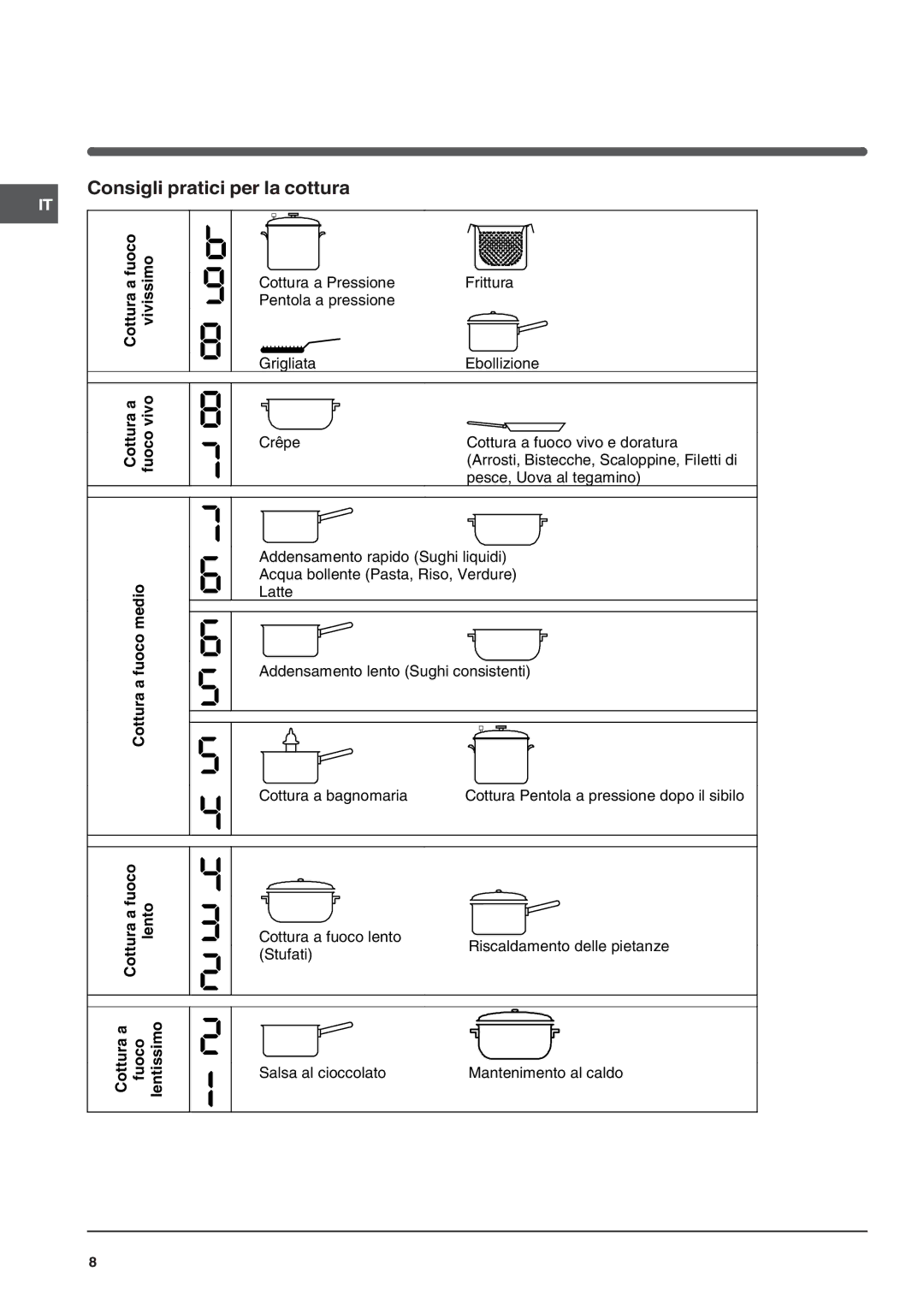 Indesit VIA 640 C, VIC 641 X, VIC 641 B manual Consigli pratici per la cottura, Cotturaa Fuocovivo 