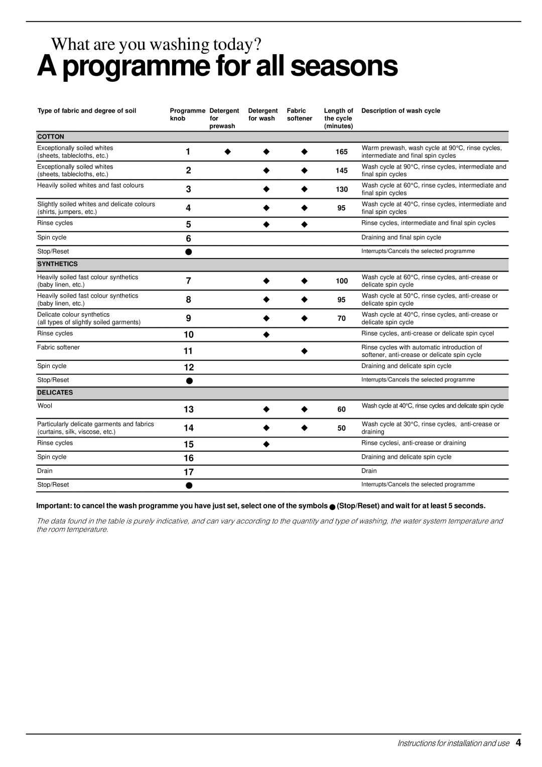 Indesit W 101 manual Programme for all seasons 