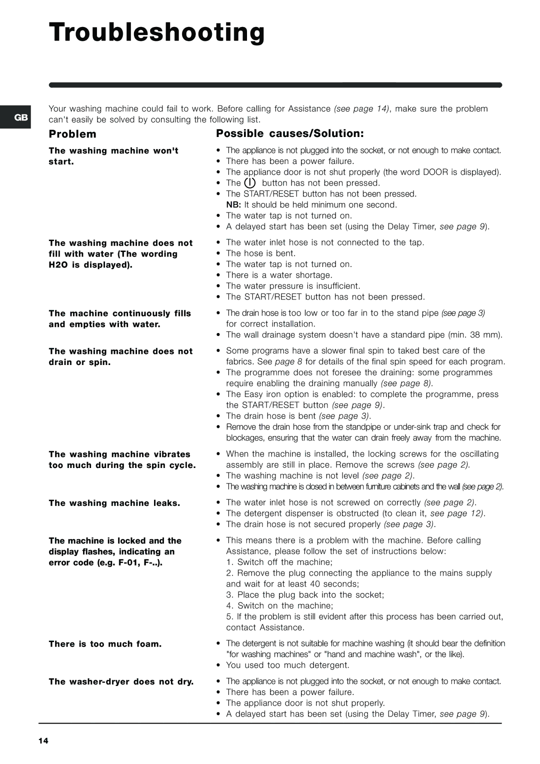 Indesit Washer-Dryer manual Troubleshooting, Problem, Possible causes/Solution 