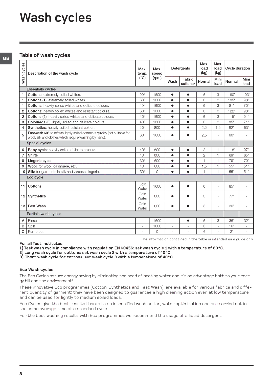 Indesit WML 560 manual Table of wash cycles, Eco Wash cycles 