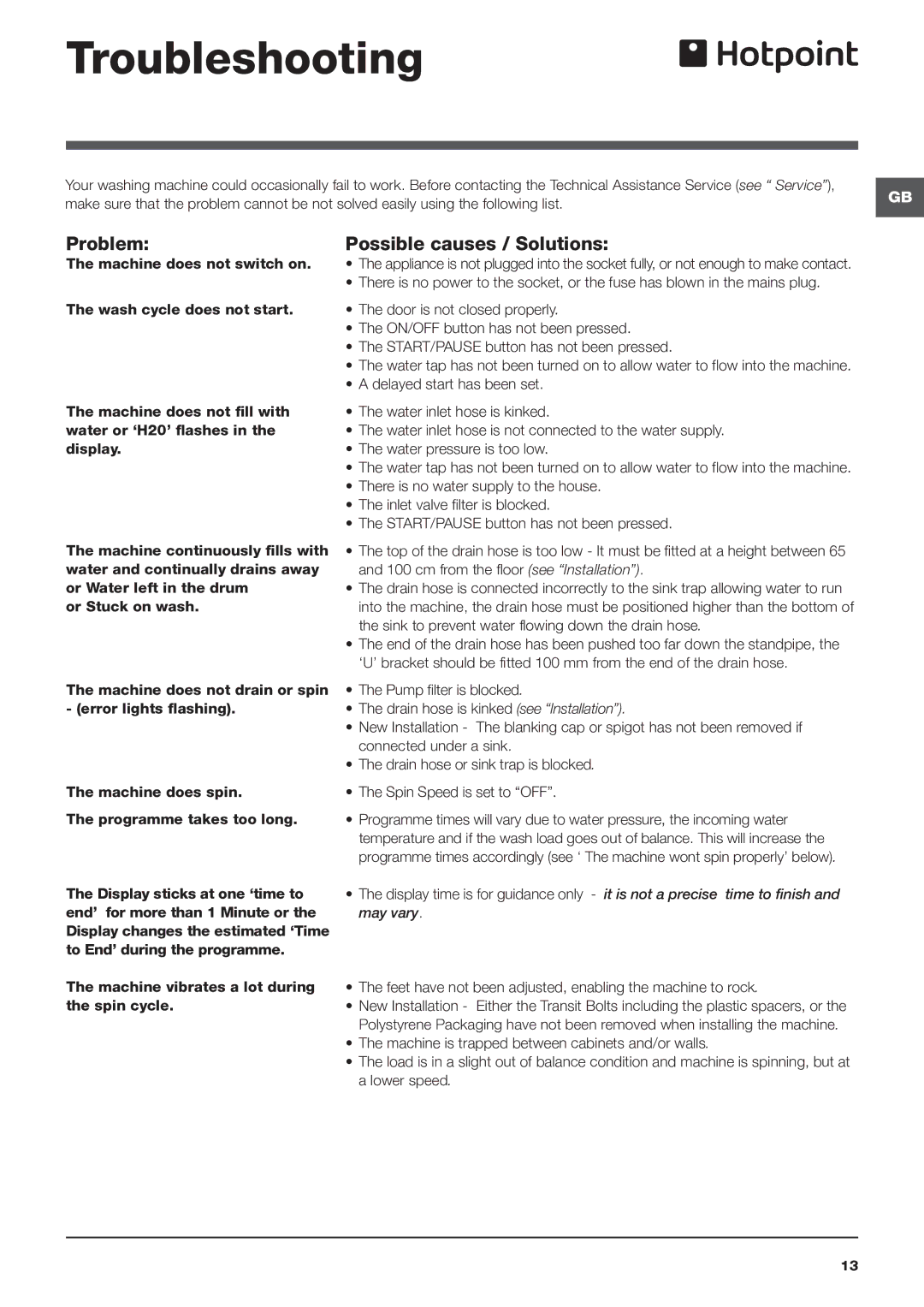 Indesit WMPF 742 manual Troubleshooting, Problem, Possible causes / Solutions 