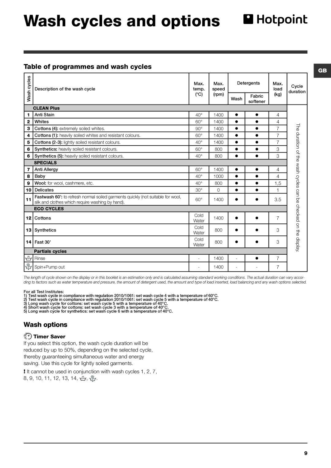 Indesit WMPF 742 manual Wash cycles and options, Table of programmes and wash cycles, Wash options, Timer Saver 