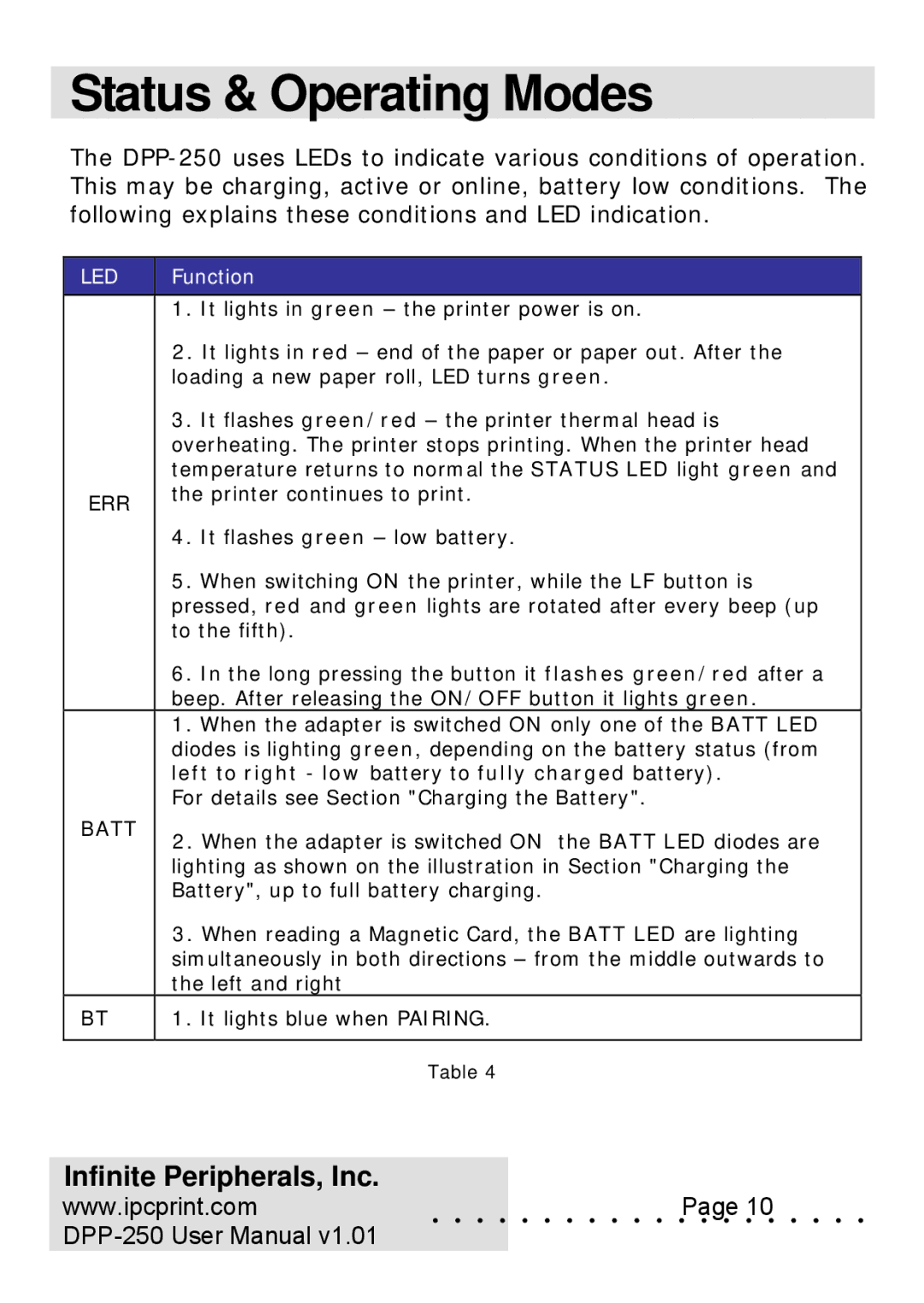 Infinite Peripherals DPP-250 user manual Status & Operating Modes, Led 