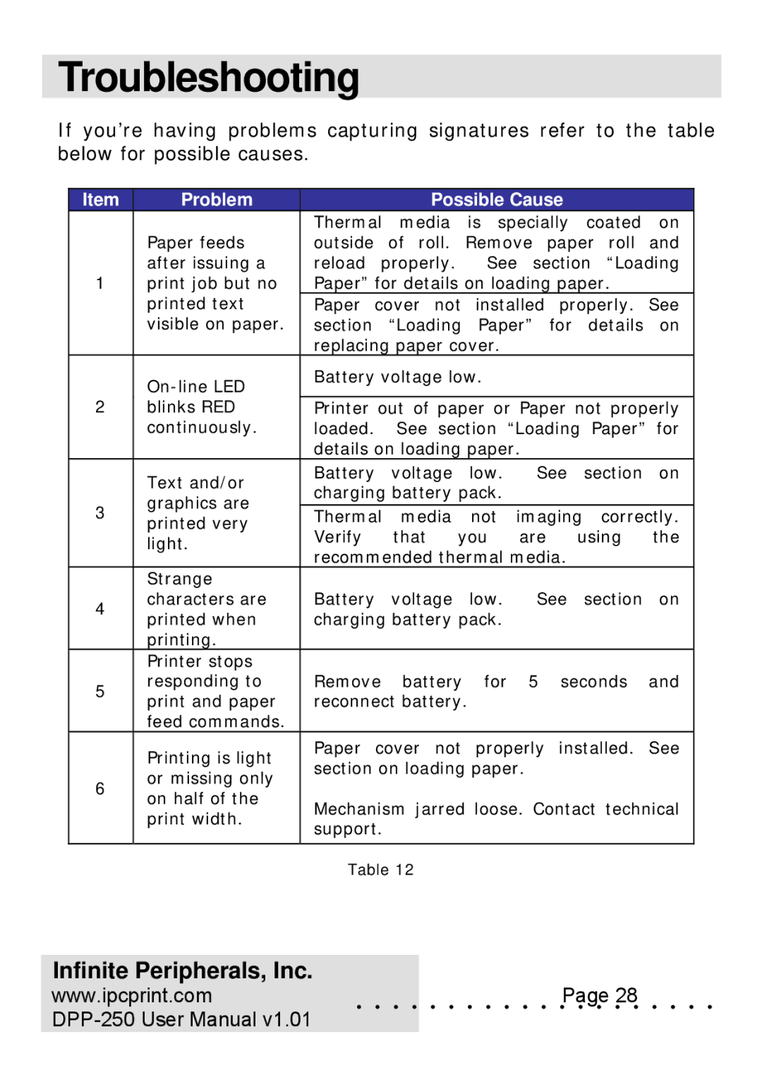 Infinite Peripherals DPP-250 user manual Troubleshooting, Problem Possible Cause 