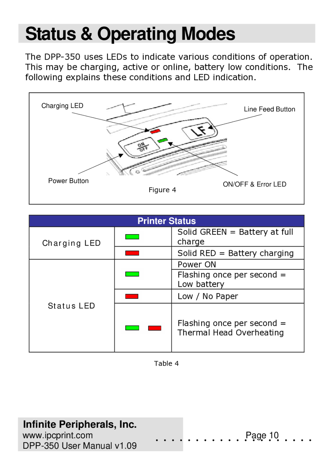 Infinite Peripherals DPP-350 user manual Status & Operating Modes, Printer Status 