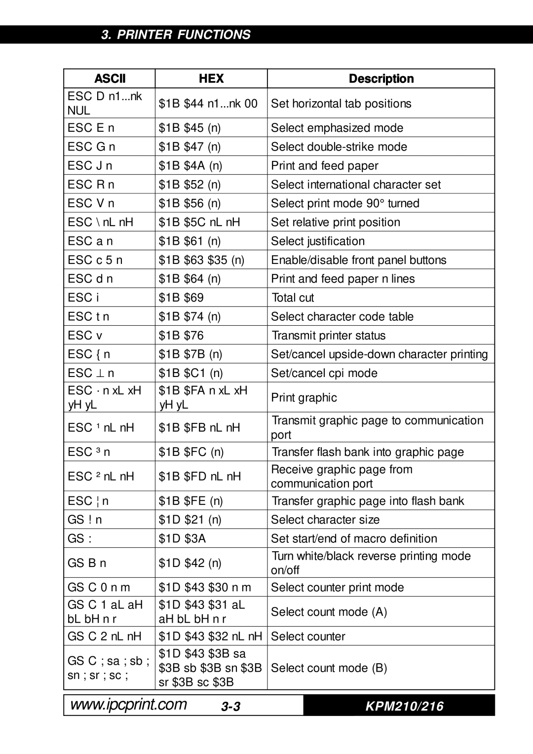 Infinite Peripherals KPM-210, 216 user manual Ascii HEX 