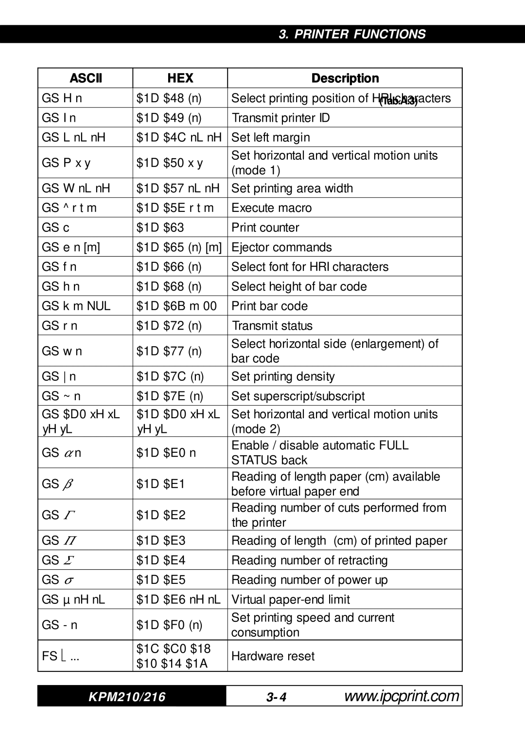 Infinite Peripherals 216, KPM-210 user manual Gs Γ, Gs Π, Gs Σ 