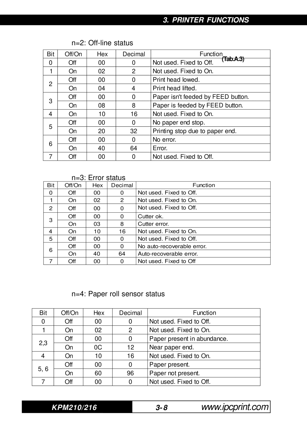 Infinite Peripherals 216, KPM-210 user manual =2 Off-line status 