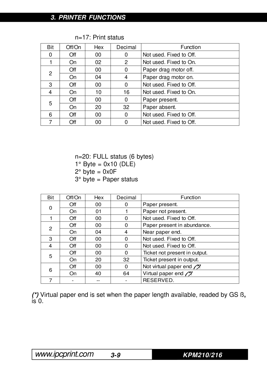 Infinite Peripherals KPM-210, 216 user manual =17 Print status 