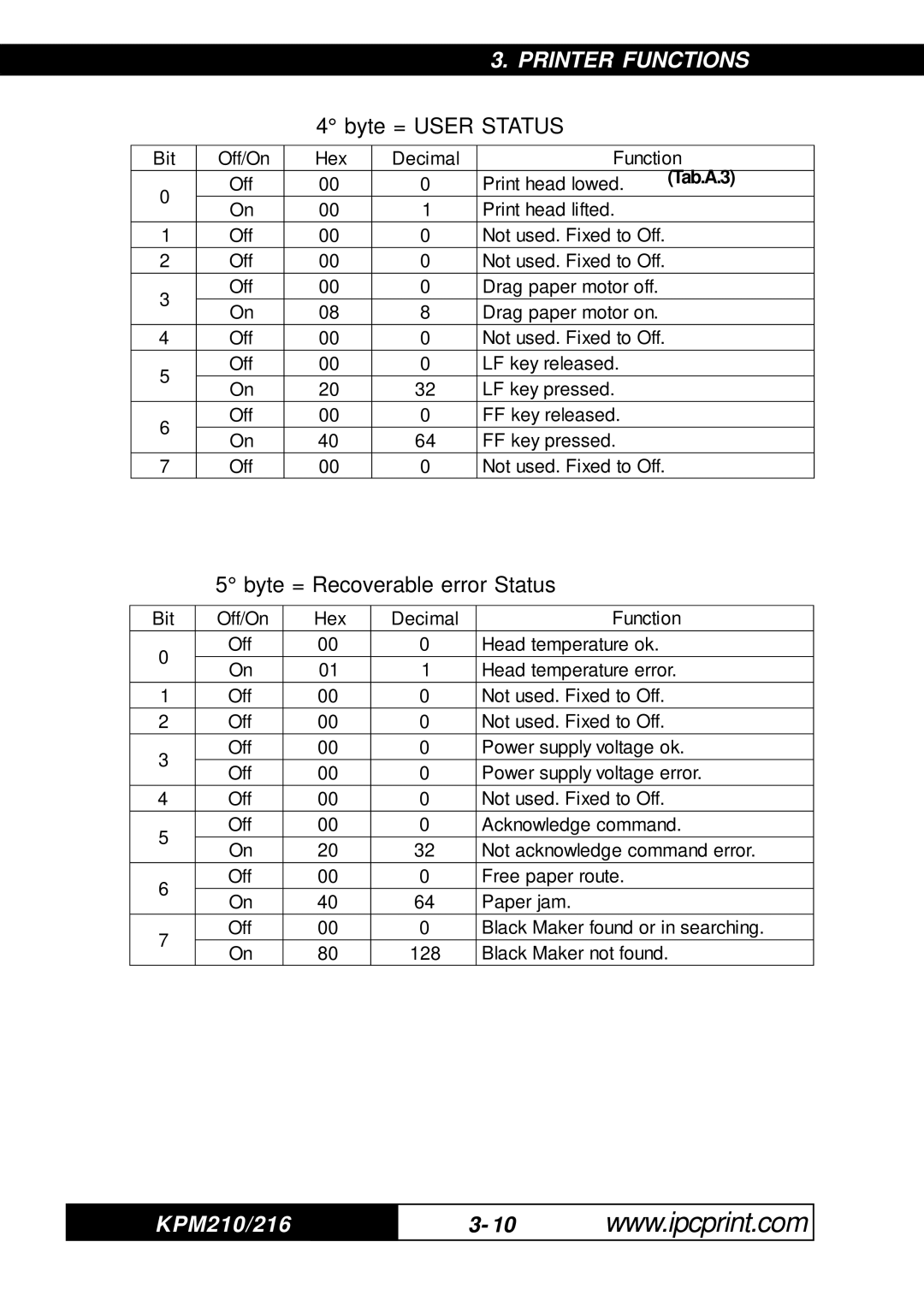 Infinite Peripherals 216, KPM-210 user manual Byte = User Status 