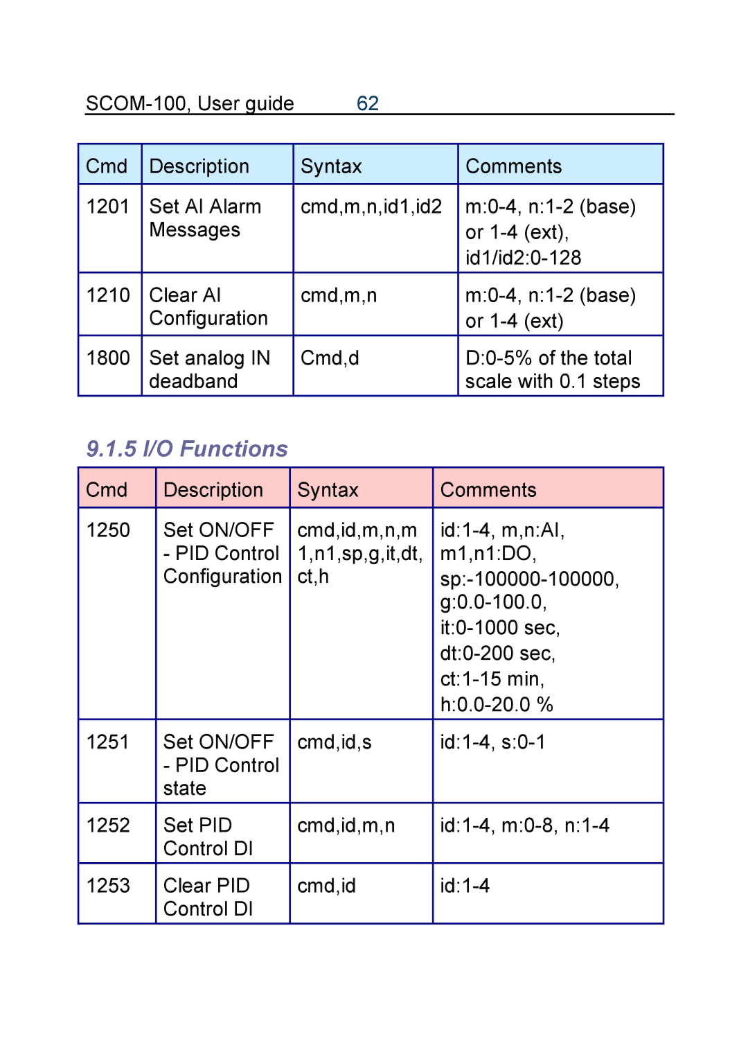 Infinite Peripherals SCOM-100 manual 5 I/O Functions 