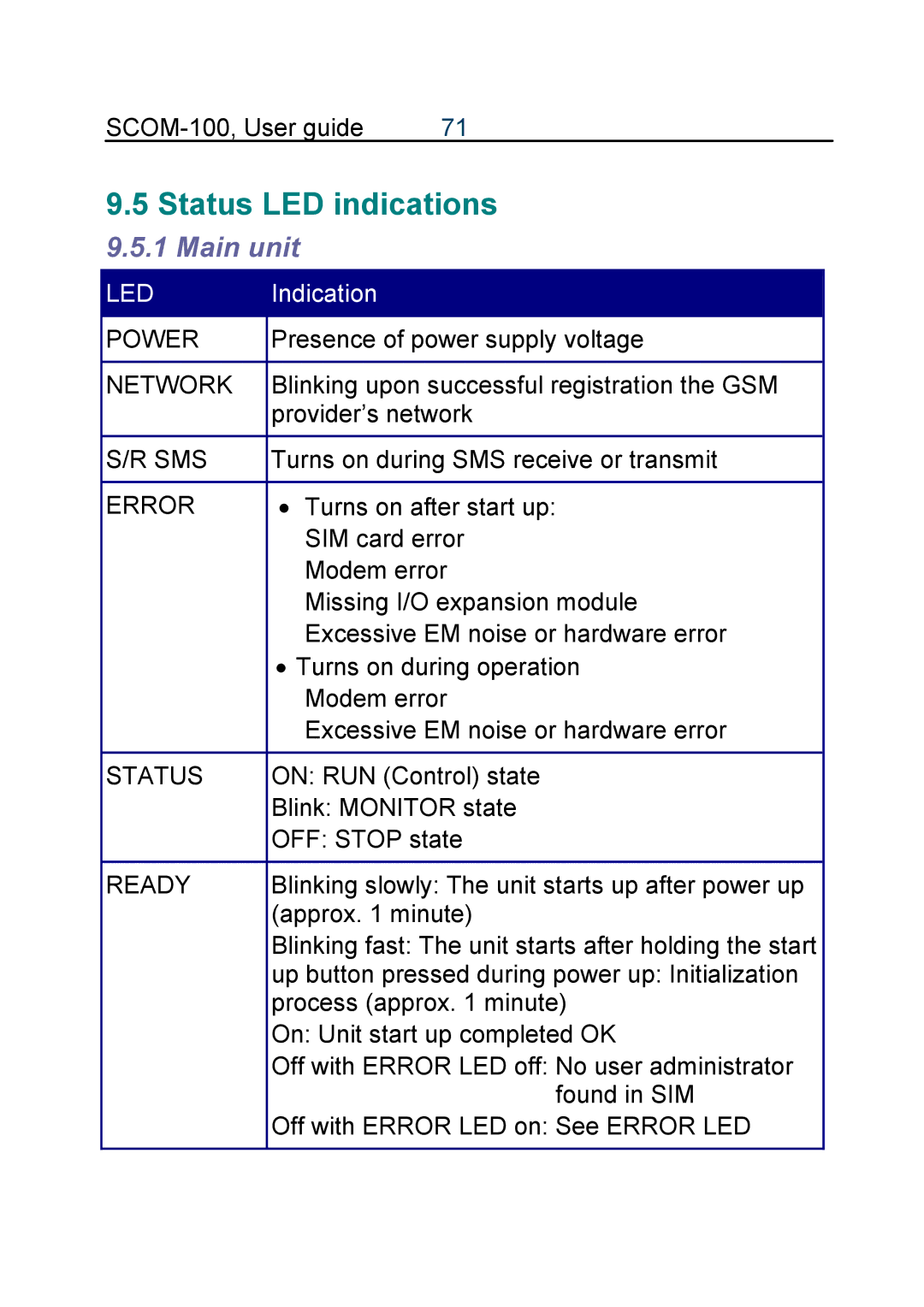 Infinite Peripherals SCOM-100 manual Status LED indications, Led 