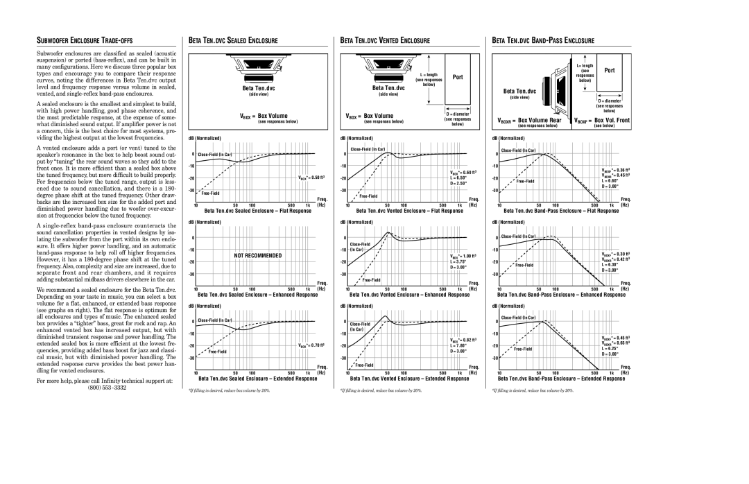 Infinity Beta Ten.dvc Sealed Enclosure Flat Response, Not Recommended, Beta Ten.dvc Sealed Enclosure Extended Response 
