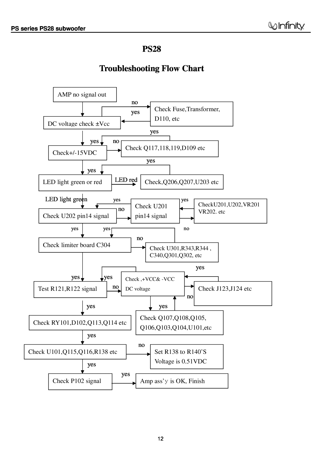 Infinity PS28 service manual Troubleshooting Flow Chart 