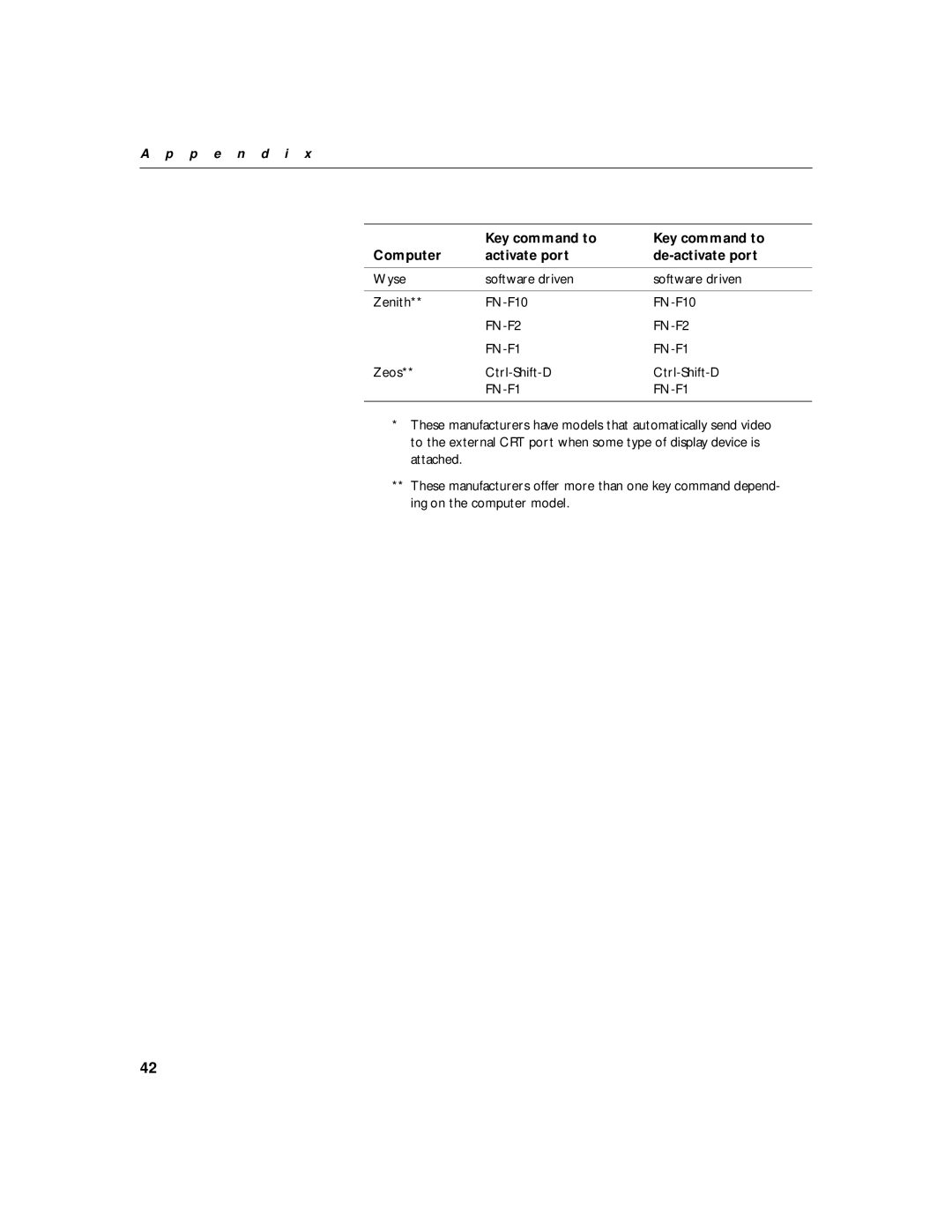 InFocus 330 manual Wyse Software driven Zenith FN-F10 