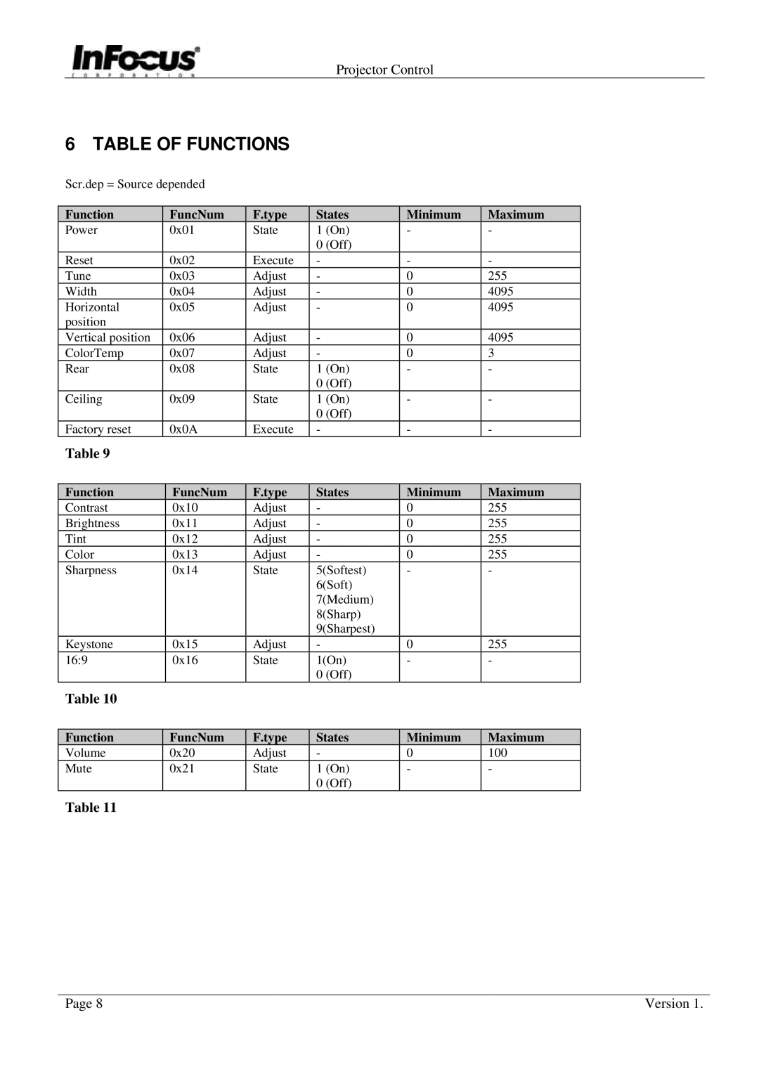 InFocus C105, C95, C85 manual Table of Functions, Function FuncNum Type States Minimum Maximum 