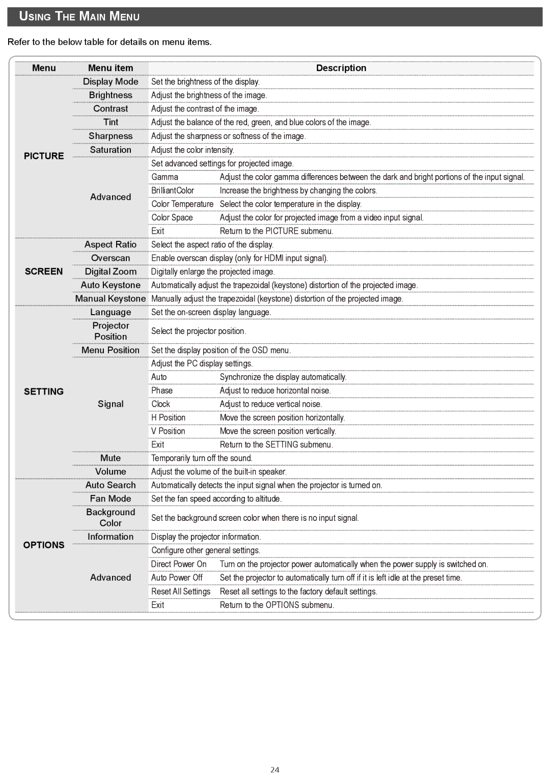 InFocus IN1146 manual Using The Main Menu, Menu Menu item Description 