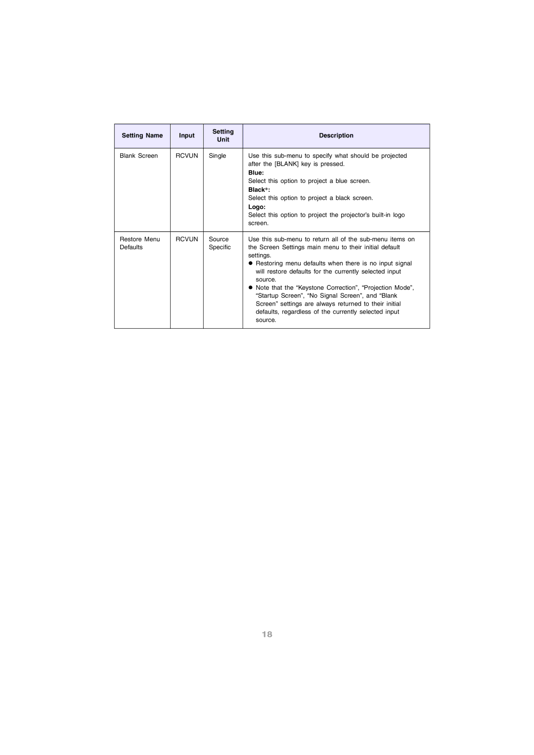 InFocus IN12 manual Blank Screen 