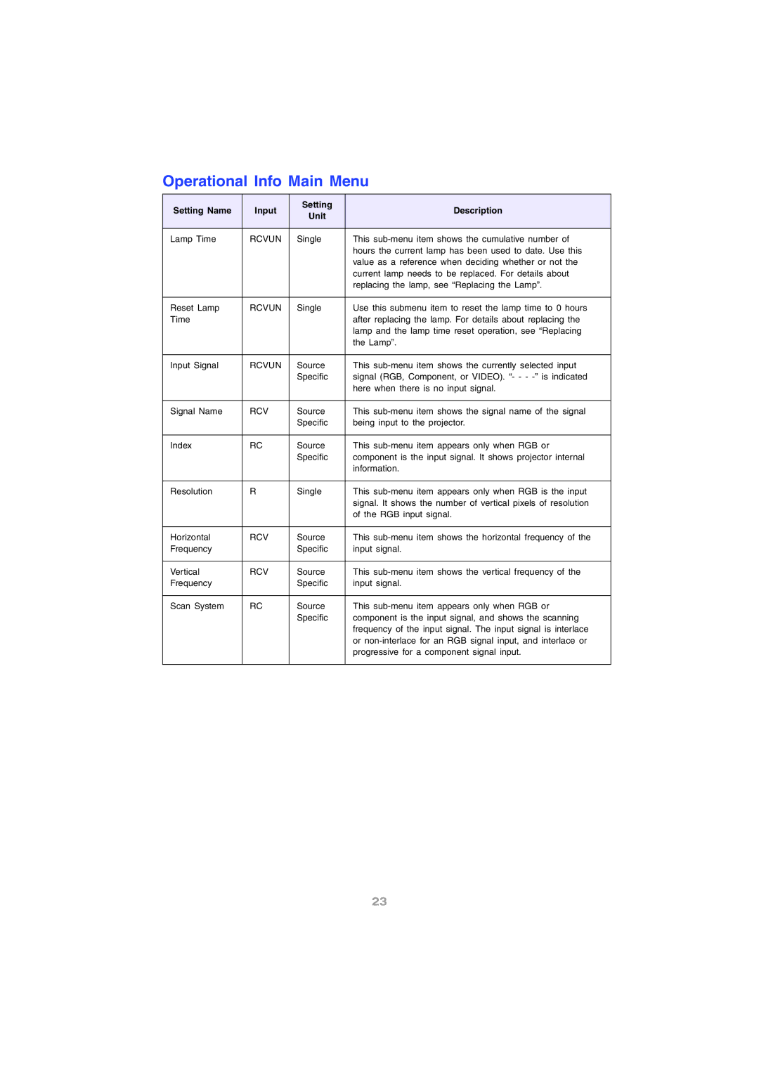 InFocus IN12 manual Operational Info Main Menu, Rcv 