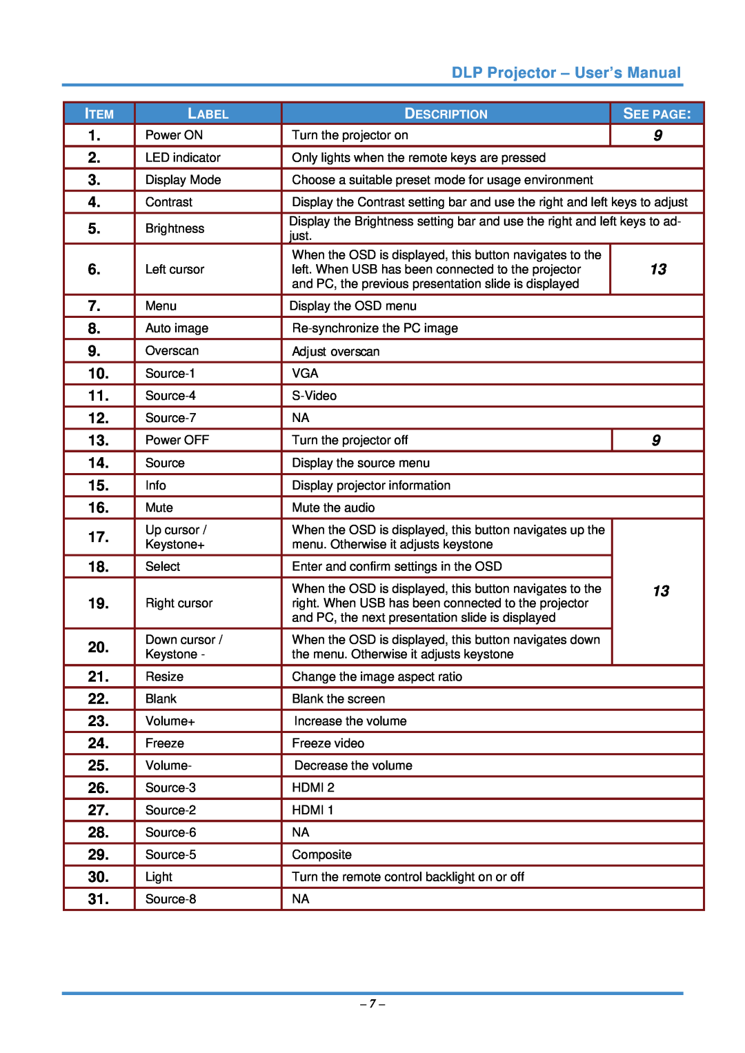 InFocus IN3118HD manual DLP Projector - User’s Manual, Label, Description, See Page, Adjust overscan 