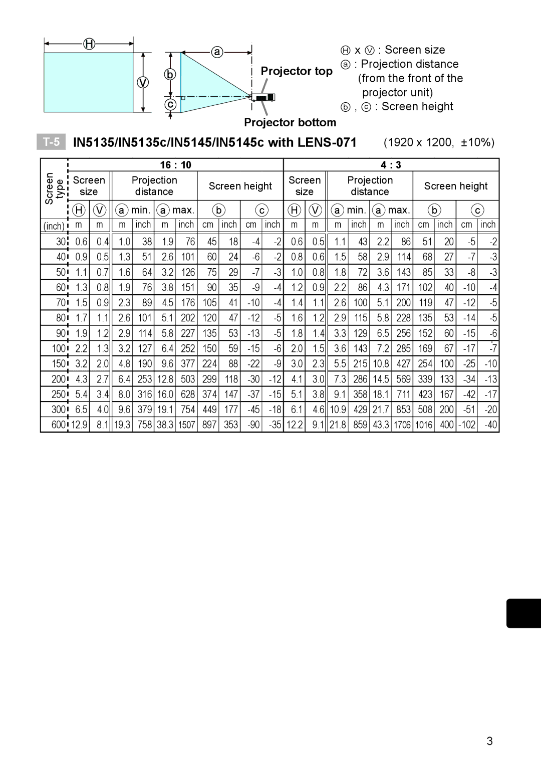 InFocus IN5132 user manual IN5135/IN5135c/IN5145/IN5145c with LENS-071, 1920 x 1200, ±10% 